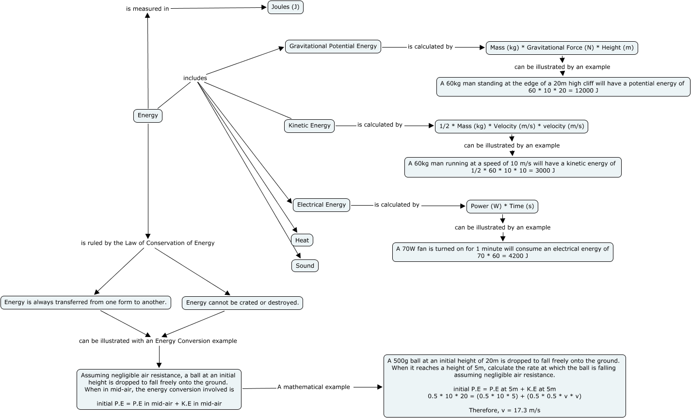 Energy Concept Map Mathematical Component